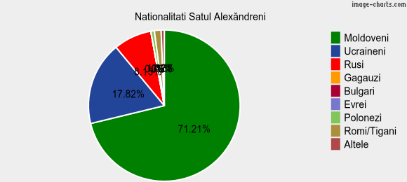 Nationalitati Satul Alexăndreni